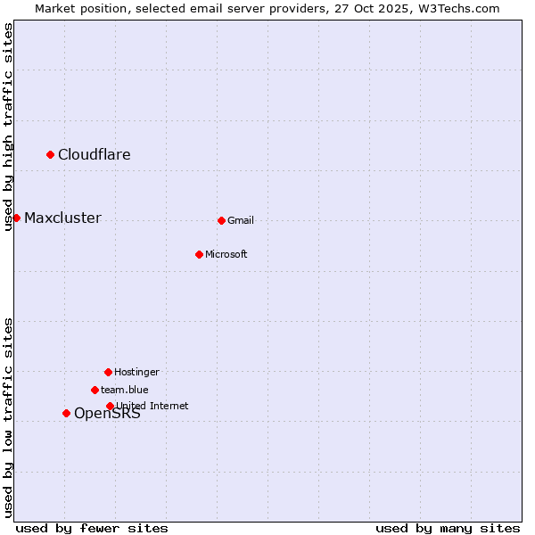 Market position of OpenSRS vs. Cloudflare vs. Maxcluster