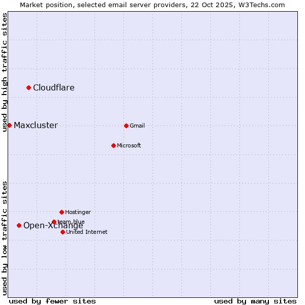 Market position of Cloudflare vs. Open-Xchange vs. Maxcluster