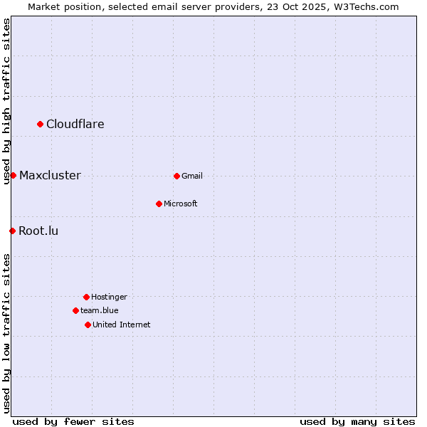 Market position of Cloudflare vs. Maxcluster vs. Root.lu
