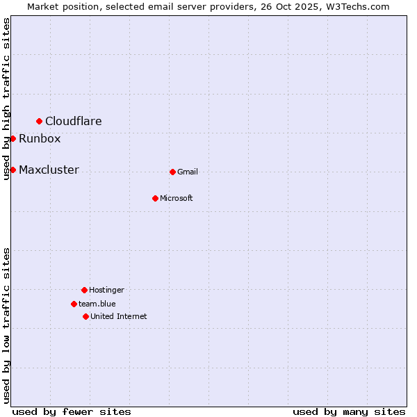 Market position of Cloudflare vs. Runbox vs. Maxcluster