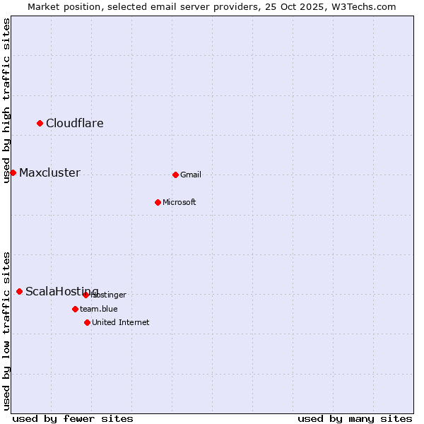 Market position of Cloudflare vs. ScalaHosting vs. Maxcluster