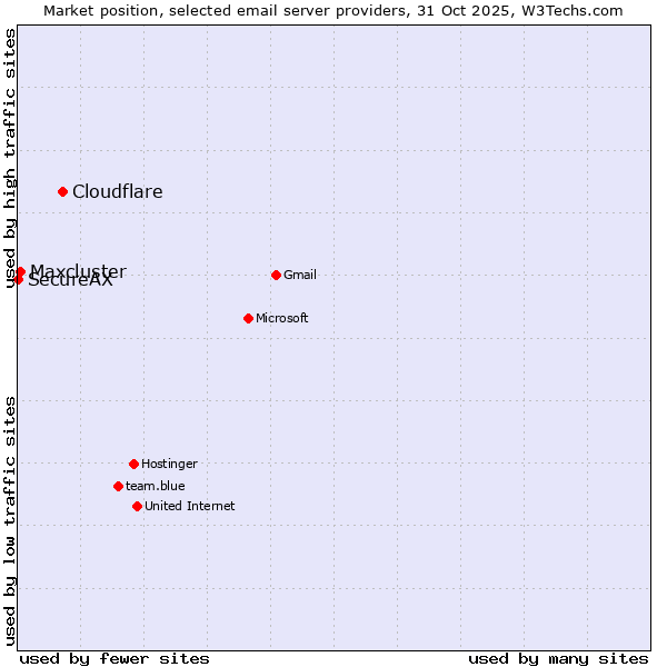 Market position of Cloudflare vs. Maxcluster vs. SecureAX