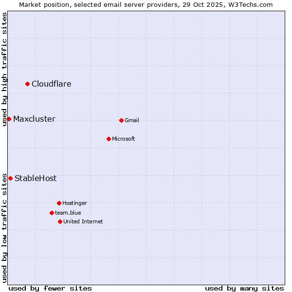 Market position of Cloudflare vs. StableHost vs. Maxcluster