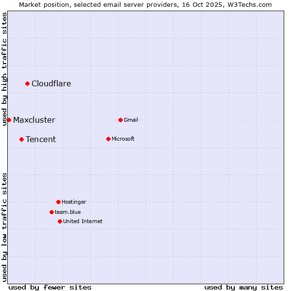 Market position of Cloudflare vs. Tencent vs. Maxcluster