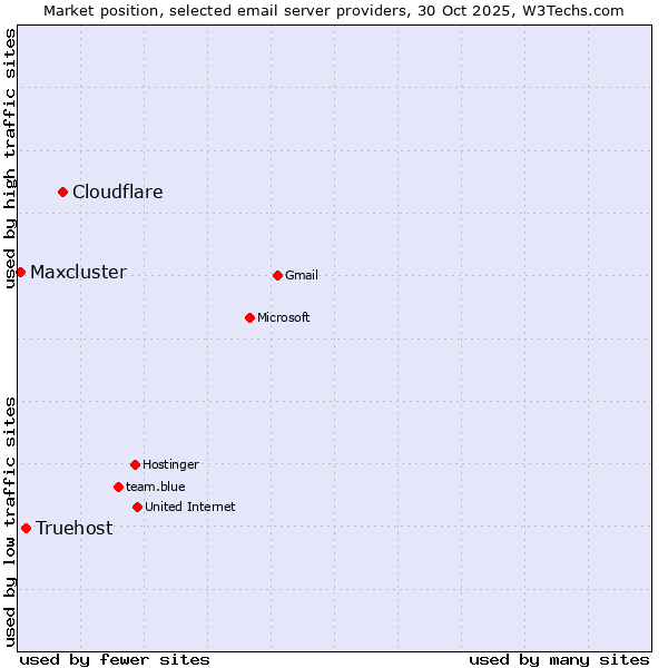 Market position of Cloudflare vs. Truehost vs. Maxcluster