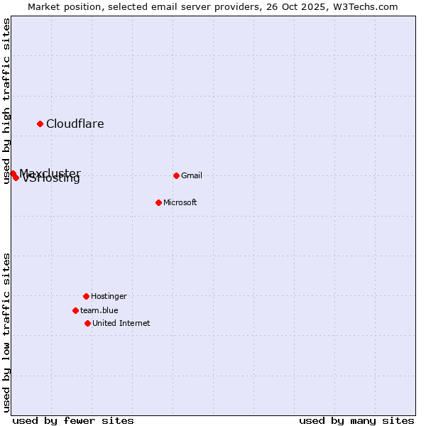 Market position of Cloudflare vs. VSHosting vs. Maxcluster