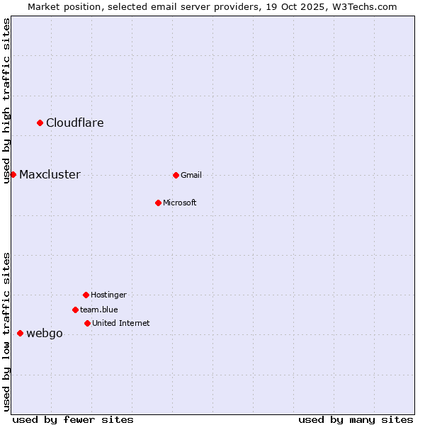 Market position of Cloudflare vs. webgo vs. Maxcluster