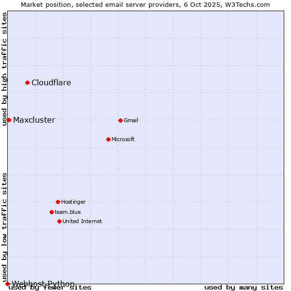 Market position of Cloudflare vs. Maxcluster vs. Webhost Python