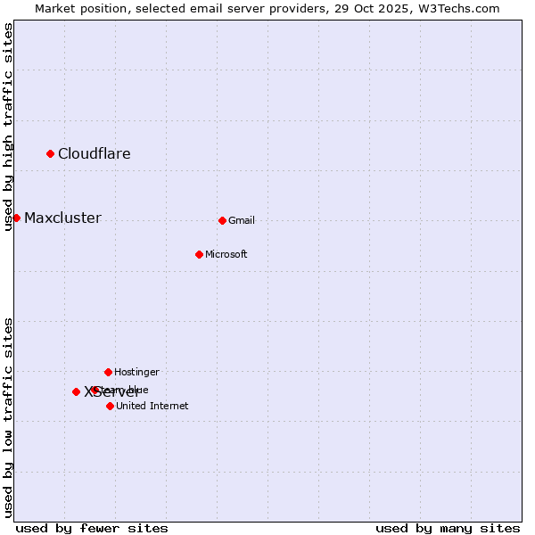 Market position of XServer vs. Cloudflare vs. Maxcluster