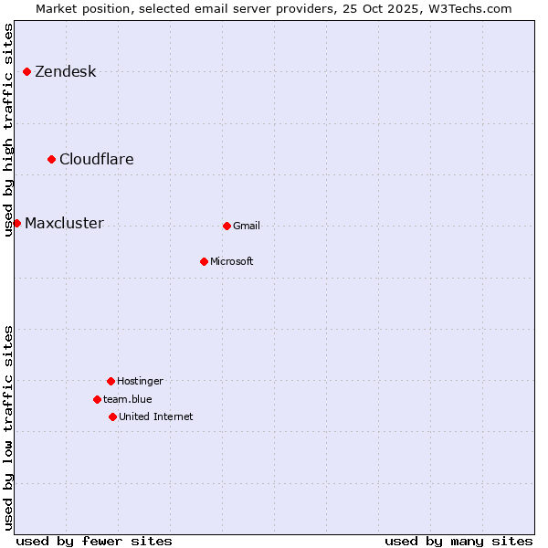 Market position of Cloudflare vs. Zendesk vs. Maxcluster