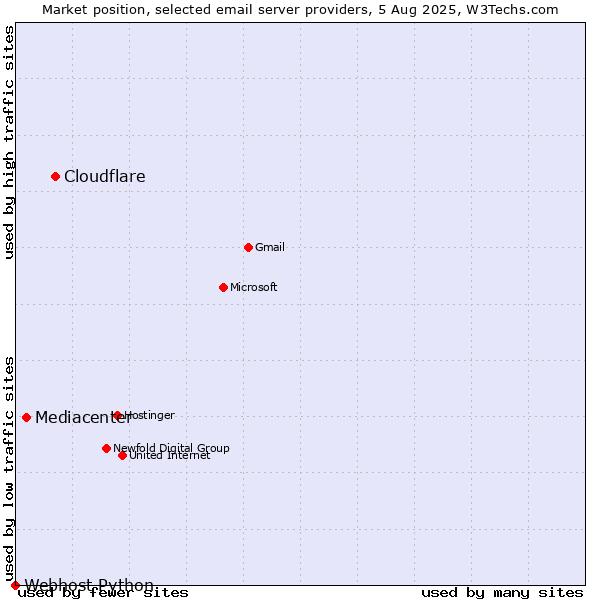 Market position of Cloudflare vs. Mediacenter vs. Webhost Python
