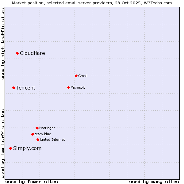 Market position of Cloudflare vs. Tencent vs. Simply.com