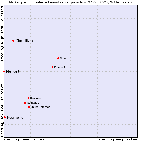Market position of Cloudflare vs. Netmark vs. Mehost