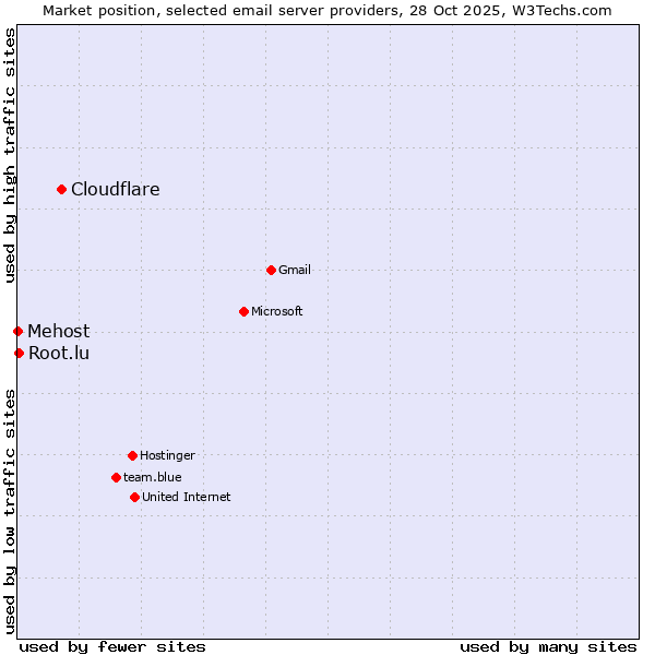 Market position of Cloudflare vs. Root.lu vs. Mehost
