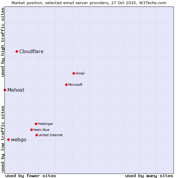 Market position of Cloudflare vs. webgo vs. Mehost