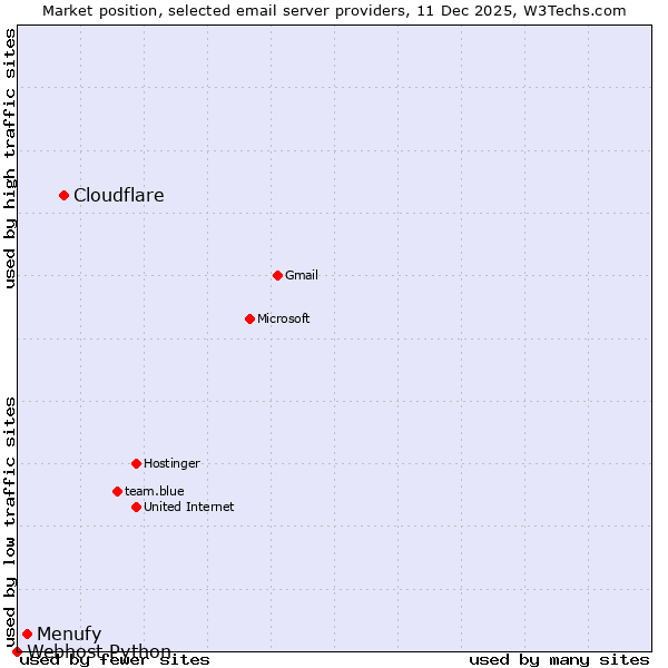 Market position of Cloudflare vs. Menufy vs. Webhost Python