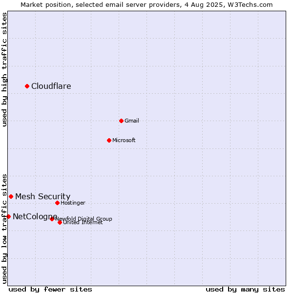 Market position of Cloudflare vs. Mesh Security vs. NetCologne