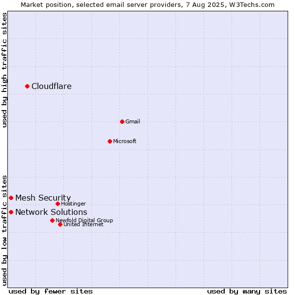 Market position of Cloudflare vs. Network Solutions vs. Mesh Security