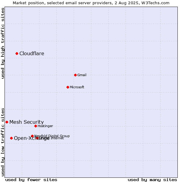 Market position of Cloudflare vs. Open-Xchange vs. Mesh Security