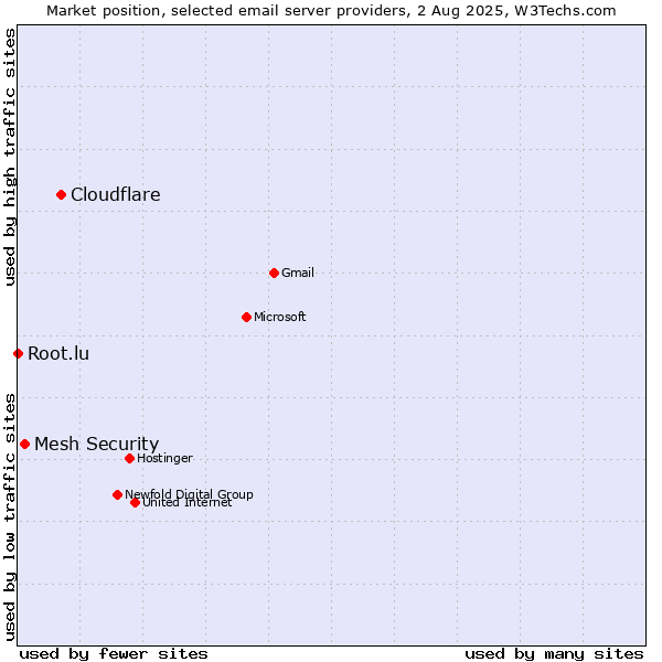 Market position of Cloudflare vs. Mesh Security vs. Root.lu