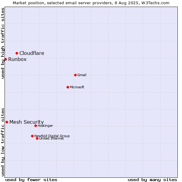 Market position of Cloudflare vs. Mesh Security vs. Runbox