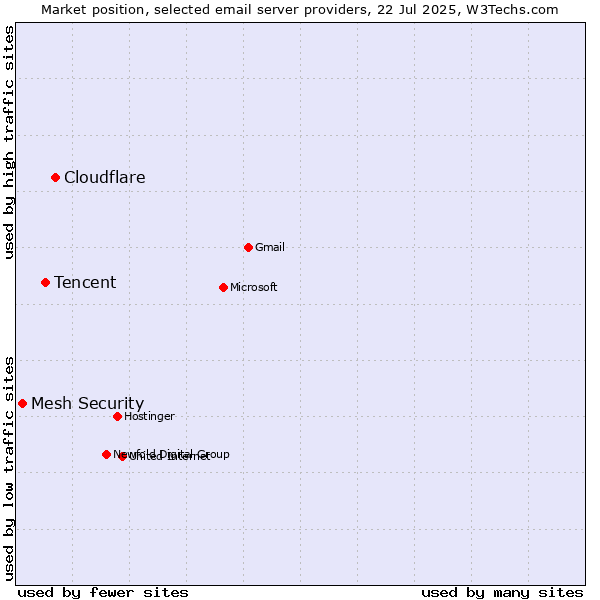 Market position of Cloudflare vs. Tencent vs. Mesh Security
