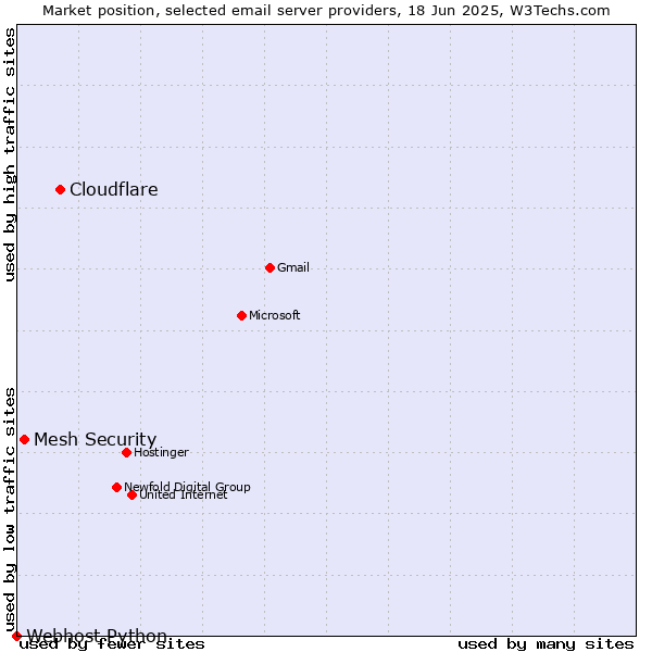 Market position of Cloudflare vs. Mesh Security vs. Webhost Python