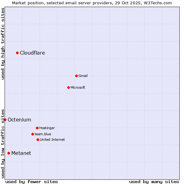 Market position of Cloudflare vs. Metanet vs. Octenium