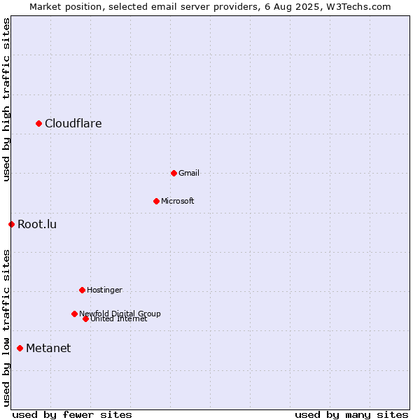 Market position of Cloudflare vs. Metanet vs. Root.lu