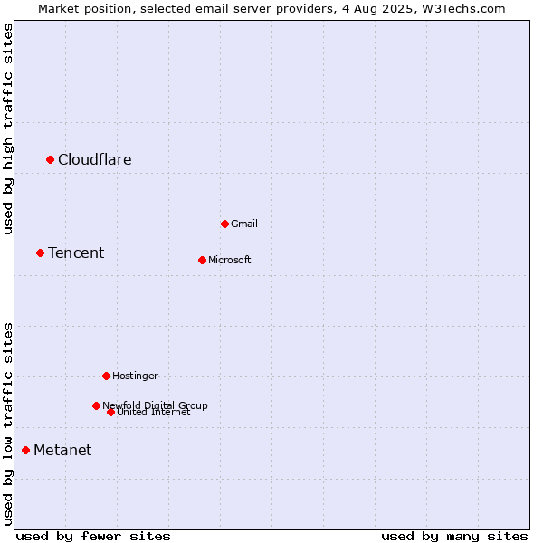 Market position of Cloudflare vs. Tencent vs. Metanet