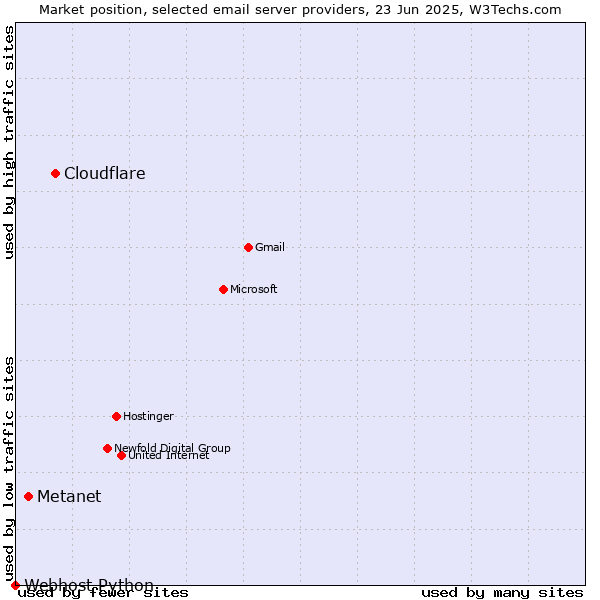 Market position of Cloudflare vs. Metanet vs. Webhost Python