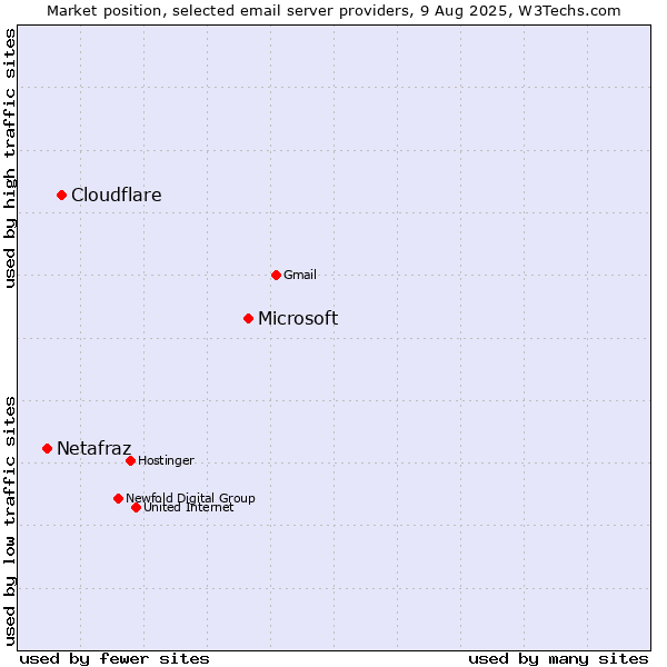 Market position of Microsoft vs. Cloudflare vs. Netafraz