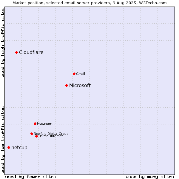 Market position of Microsoft vs. Cloudflare vs. netcup