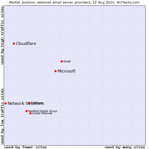 Market position of Microsoft vs. Cloudflare vs. Network Solutions