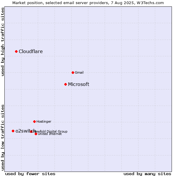Market position of Microsoft vs. Cloudflare vs. o2switch