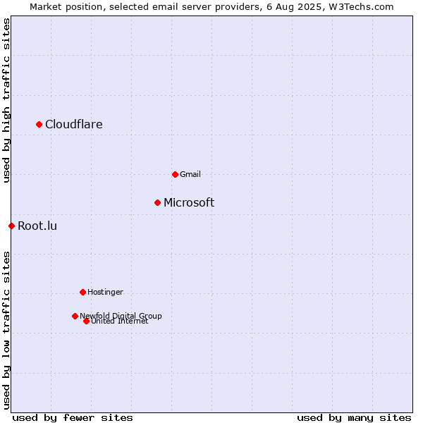 Market position of Microsoft vs. Cloudflare vs. Root.lu