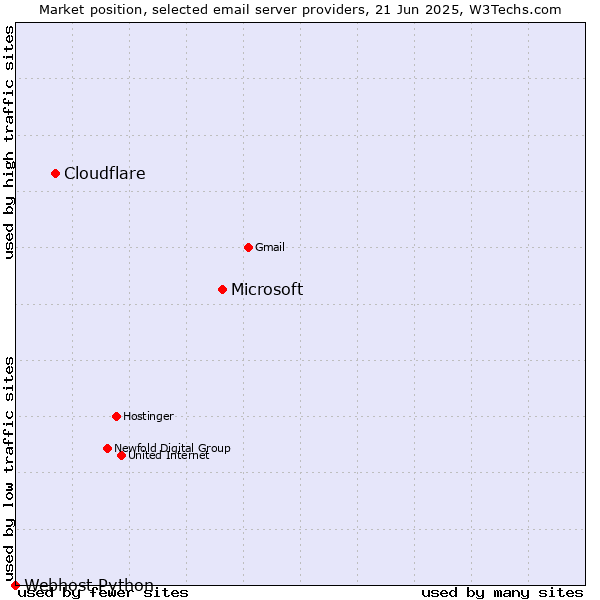 Market position of Microsoft vs. Cloudflare vs. Webhost Python
