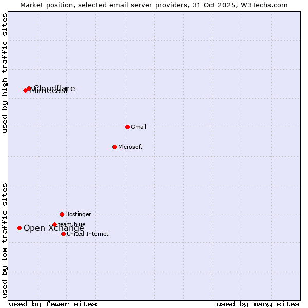 Market position of Cloudflare vs. Mimecast vs. Open-Xchange
