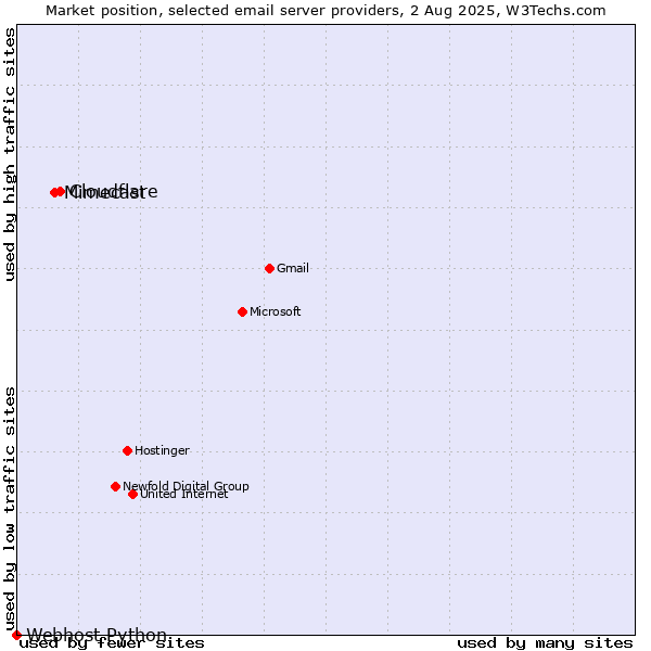 Market position of Cloudflare vs. Mimecast vs. Webhost Python