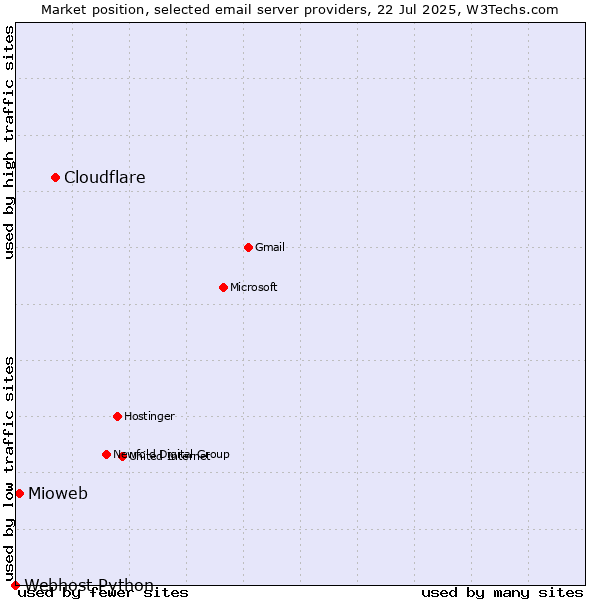 Market position of Cloudflare vs. Mioweb vs. Webhost Python