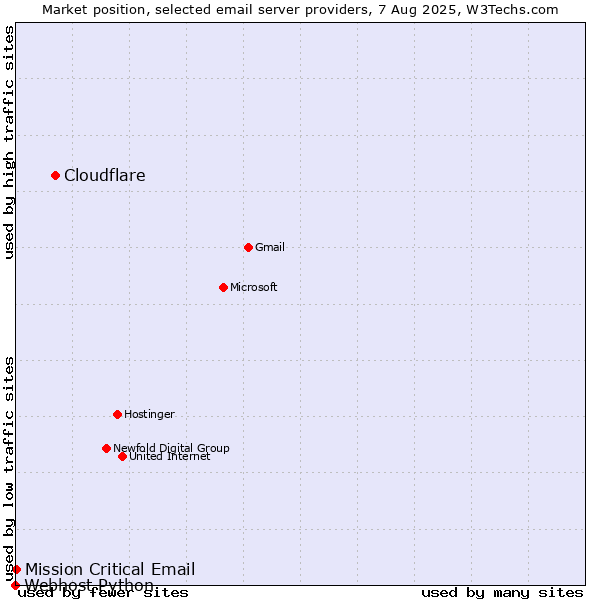Market position of Cloudflare vs. Mission Critical Email vs. Webhost Python