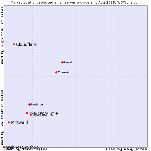 Market position of Cloudflare vs. Mittwald vs. Webhost Python