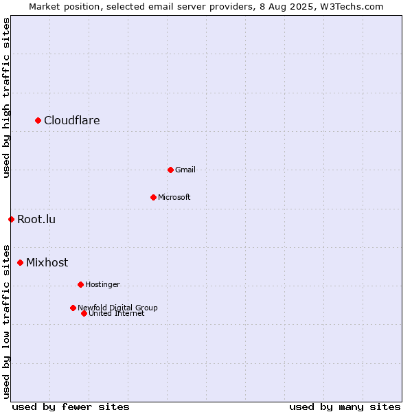 Market position of Cloudflare vs. Mixhost vs. Root.lu