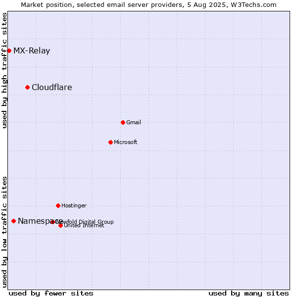 Market position of Cloudflare vs. Namespace vs. MX-Relay