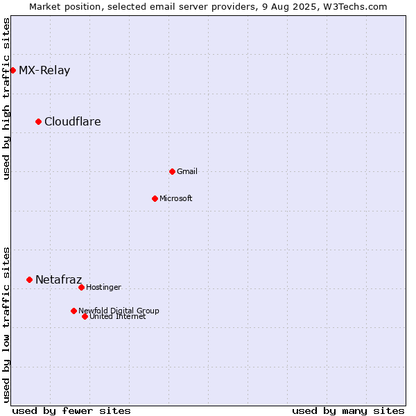 Market position of Cloudflare vs. Netafraz vs. MX-Relay