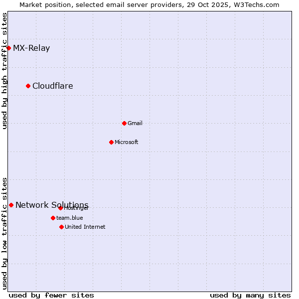 Market position of Cloudflare vs. Network Solutions vs. MX-Relay