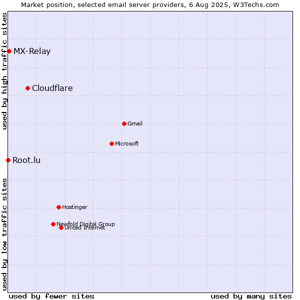 Market position of Cloudflare vs. MX-Relay vs. Root.lu