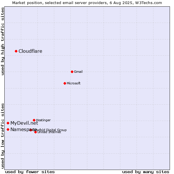 Market position of Cloudflare vs. MyDevil.net vs. Namespace