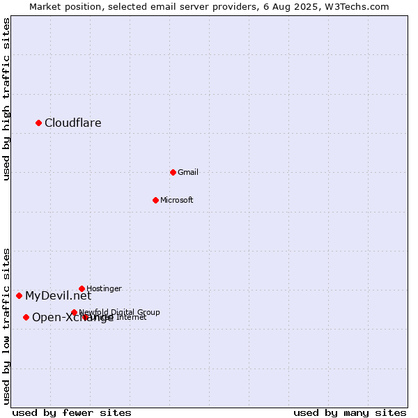 Market position of Cloudflare vs. Open-Xchange vs. MyDevil.net