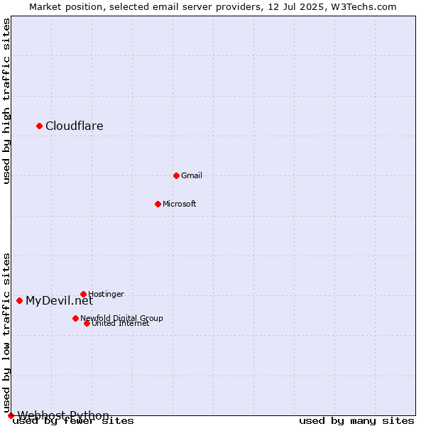 Market position of Cloudflare vs. MyDevil.net vs. Webhost Python